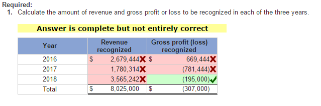 Required: 1. calculate the amount of revenue and gross profit or loss to be recognized in each of the three years answer is complete but not entirely correct gross profit (loss) revenue year recognize recognize 2,679,444x 669, 444x 2016 1,780,314x 2017 (781,444)x 3,565,242x (195,000) 2018 30 7.000 8,025,000 total