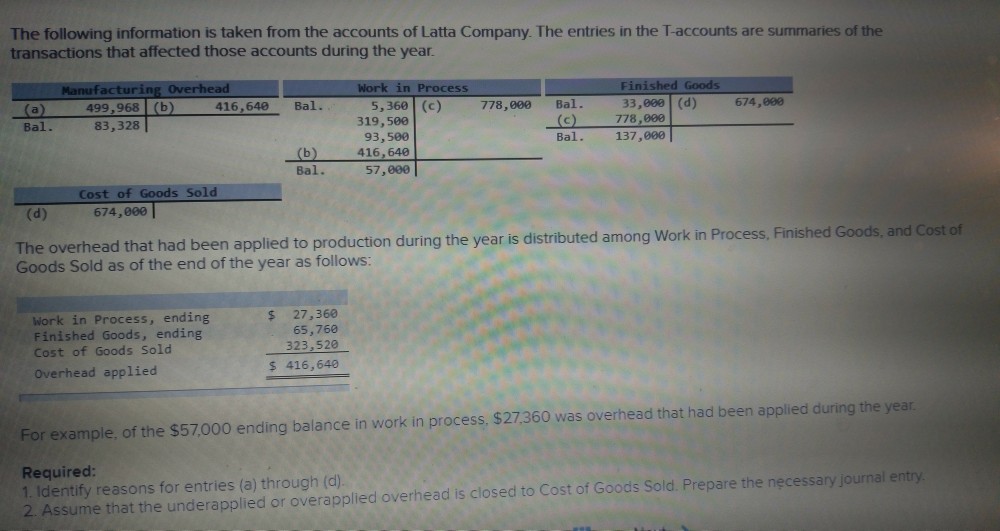 The following information is taken from the accounts of Latta Company. The entries in the T-accounts are summaries of the transactions that affected those accounts during the year urin in Finish 499,968 (b) 416,64 Bal. 5,360 (c) 778,000 Bal 33,0 (d) 674,000 Bal. 83,328 319, 500 93,500 416, 640 57,000 (c)778,000 Bal. 137,60 Bal. Cost of Goods Sold 674,000e The overhead that had been applied to production during the year is distributed among Work in Process Goods Sold as of the end of the year as follows Finished Goods Work in Process, ending Finished Goods, ending Cost of Goods Sold Overhead applied $ 27,360 65,760 323,520e $ 416,640 For example, of the $57,000 ending balance in work in process, $27.360 was overhead that had been applied during the year Required 1. Identify reasons for entries (a) through (d). 2 Assume that the underapplied or overapplied overhead is closed to Cost of Goods Sold. Prepare the necessary journal entry