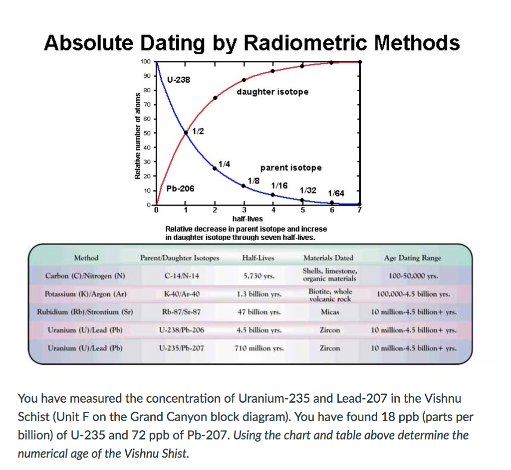 Absolute Dating by Radiometric Methods 100 90