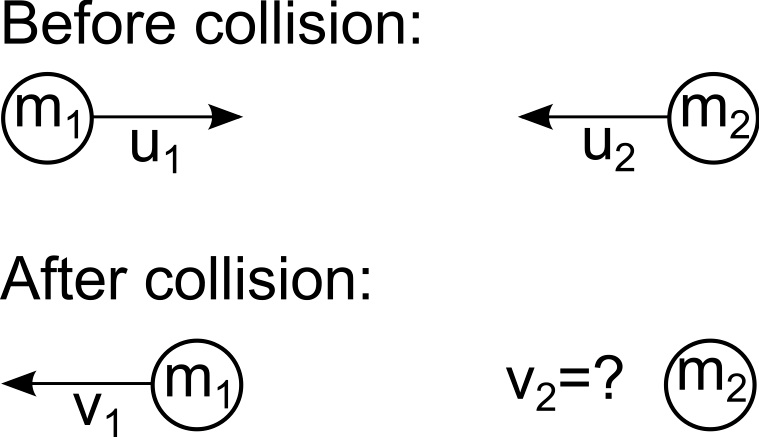 Before collision: 2 2 After collision: m1 2 