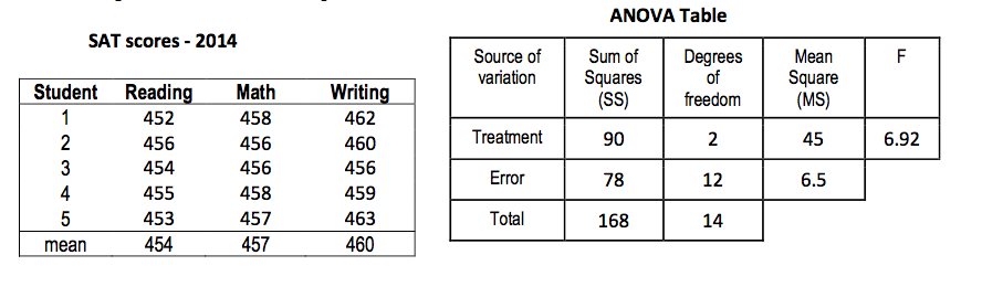 ANSWERED] Data on Scholastic Aptitude Test SAT scores are p - Statistics  - Kunduz