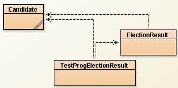 Candidate ElectionResult TestProgElectionResult