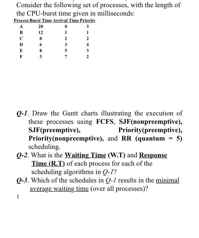 Consider the following set of processes, with the length of the CPU-burst time given in milliseconds: Process Burst Time Arrival Time Priority 20 12 Q-1. Draw the Gantt charts illustrating the execution of these processes using FCFS, SJF(nonpreemptive), SJF(preemptive), Priority(nonpreemptive), and RR (quantum = 5) schedulin;g Priority (preemptive), 0-2. What is the Waiting Time (W.T) and Response Time (R.T) of each process for each of the scheduling algorithms in Q-1? Q-3. Which of the schedules in Q-1 results in the minimal average waiting time (over all processes)?