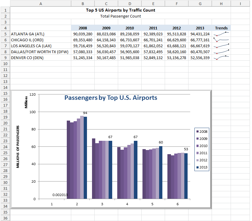 Question & Answer: Project Description: As an analyst for the airline industry, you track the number..... 1