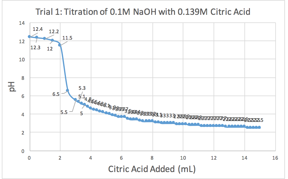 Solved I Performed A Lab Called Standardization Of A Chegg Com