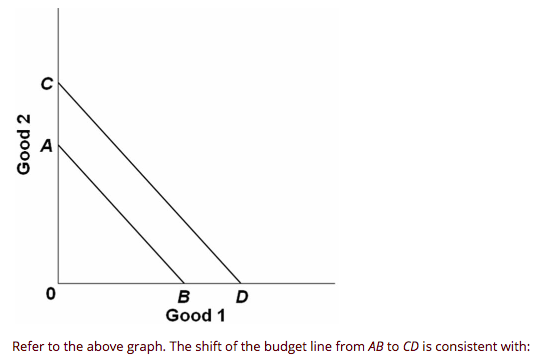 B D Good 1 Refer to the above graph. The shift of the budget line from AB to CD is consistent with: