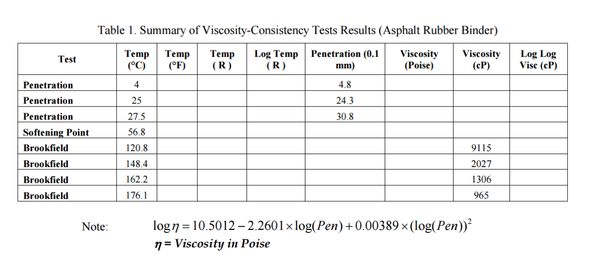 Viscosity test results: (a) Pure (Neat Binder); (b) CRM Binder 15%