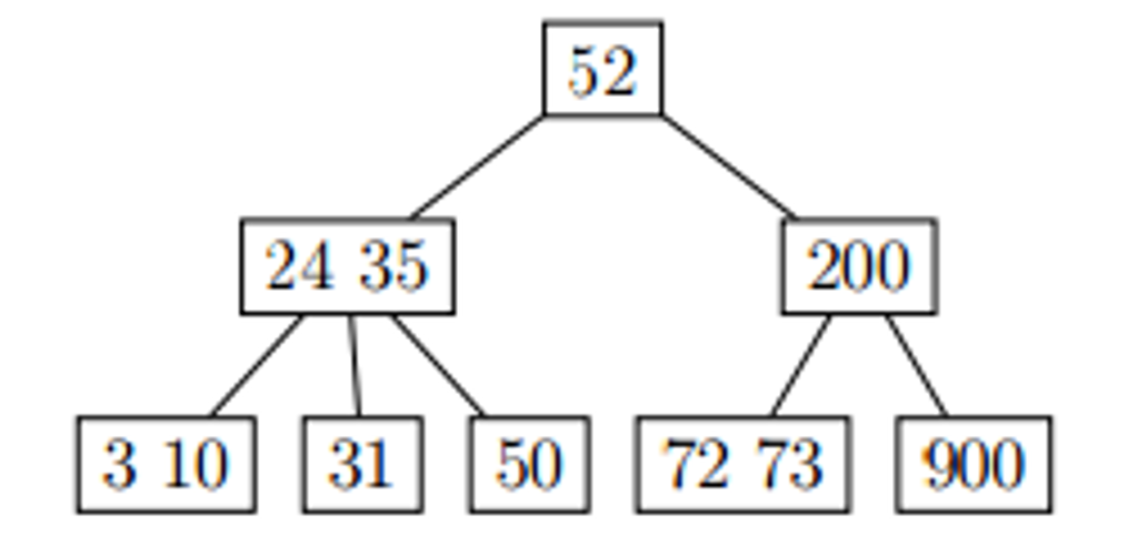 Solved Consider the B-tree of order 3 shown below. Show the 