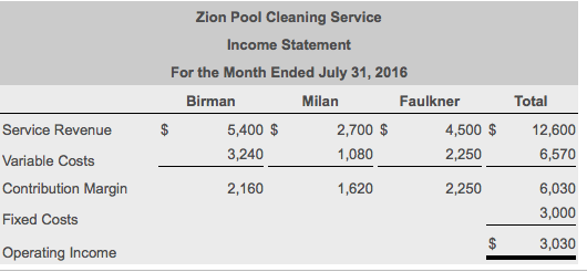 Solved Zion Pool Cleaning Service 