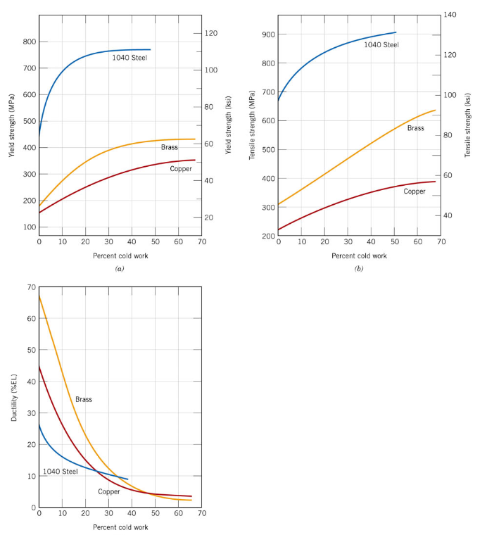 Solved A Metal Object Is Required To Have A Yield Strengt Chegg Com