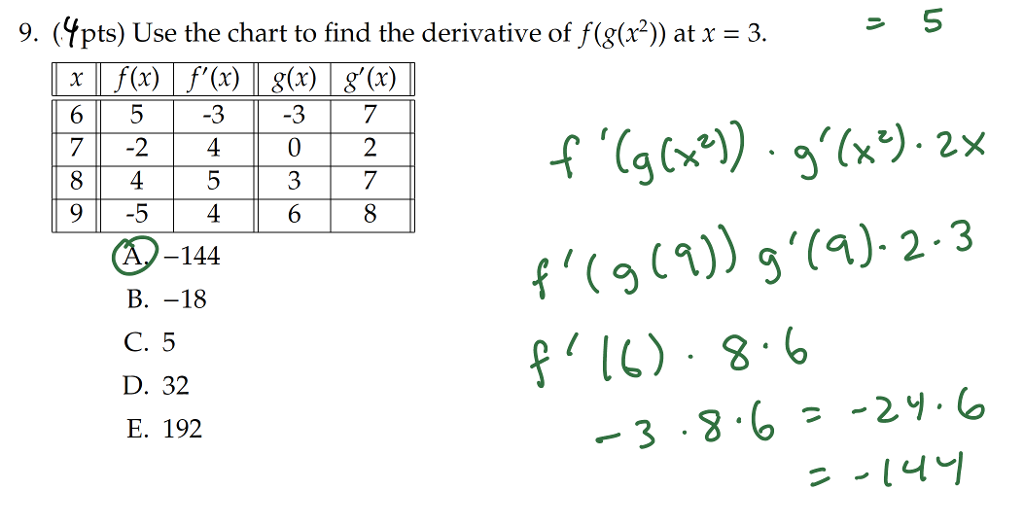 Solved 5 3 O 9 4 Pts Use The Chart To Find The Deriv Chegg Com