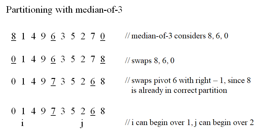 Partitioning with median-of-3 8 1 4 9635 270median-of-3 considers 8,6,0 01 49 635 2 7 8//swaps 8, 6,0 014973 5 2 68 // swaps pivot 6 with right - 1, since 8 is already in correct partition 0149135 26 8 // i can begin over 1,j can begin over 2
