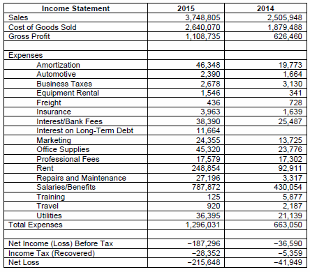 How to Perform a Financial Analysis