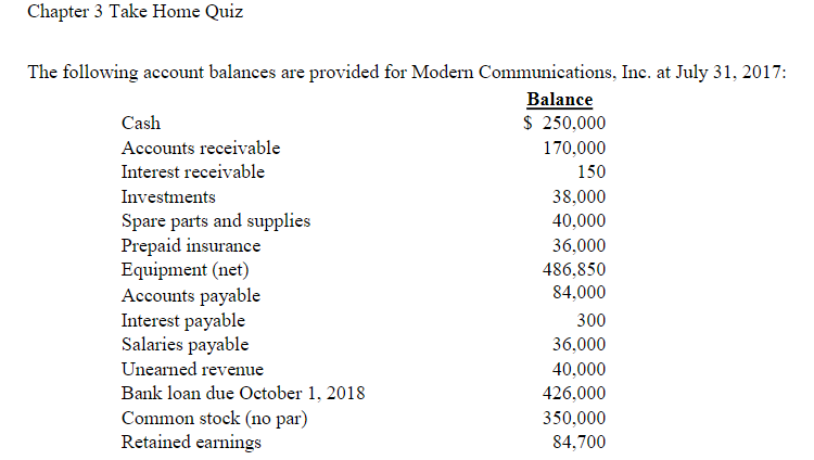Chapter 3 Take Home Quiz The following account balances are provided for Modern Communications, Inc. at July 31, 2017 Balance Accounts receivable Interest receivable Investments Spare parts and supplies Prepaid insurance Equipment (net) Accounts payable Interest payable Salaries payable Unearned revenue Bank loan due October 1, 2018 Common stock (no par) Retained earnings $ 250,000 170,000 150 38,000 40,000 36,000 486,850 84,000 300 36,000 40,000 426,000 350,000 84,700