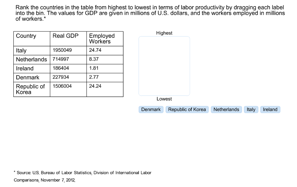 Solved Rank The Countries In The Table From Highest To Lo