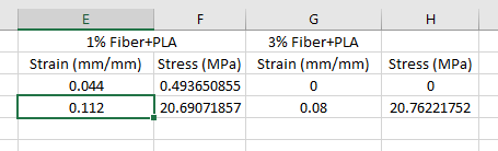 1% Fiber+PLA 3% Fiber+PLA Strain (mm/mm) C) 0.08 Strain (mm/mm) Stress (MPa) 0.493650855 0.112 20.69071857 Stress (MPa) C) 20.76221752