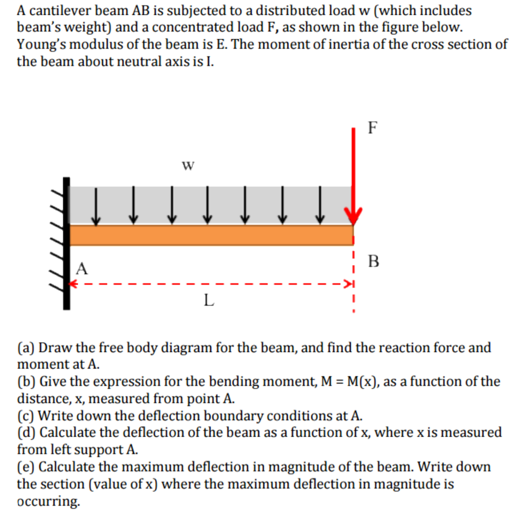 Solved G1.4 (25 points) The beam AB is subjected to a load