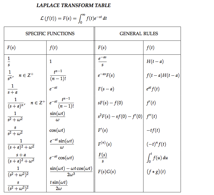 Inverse laplace of s