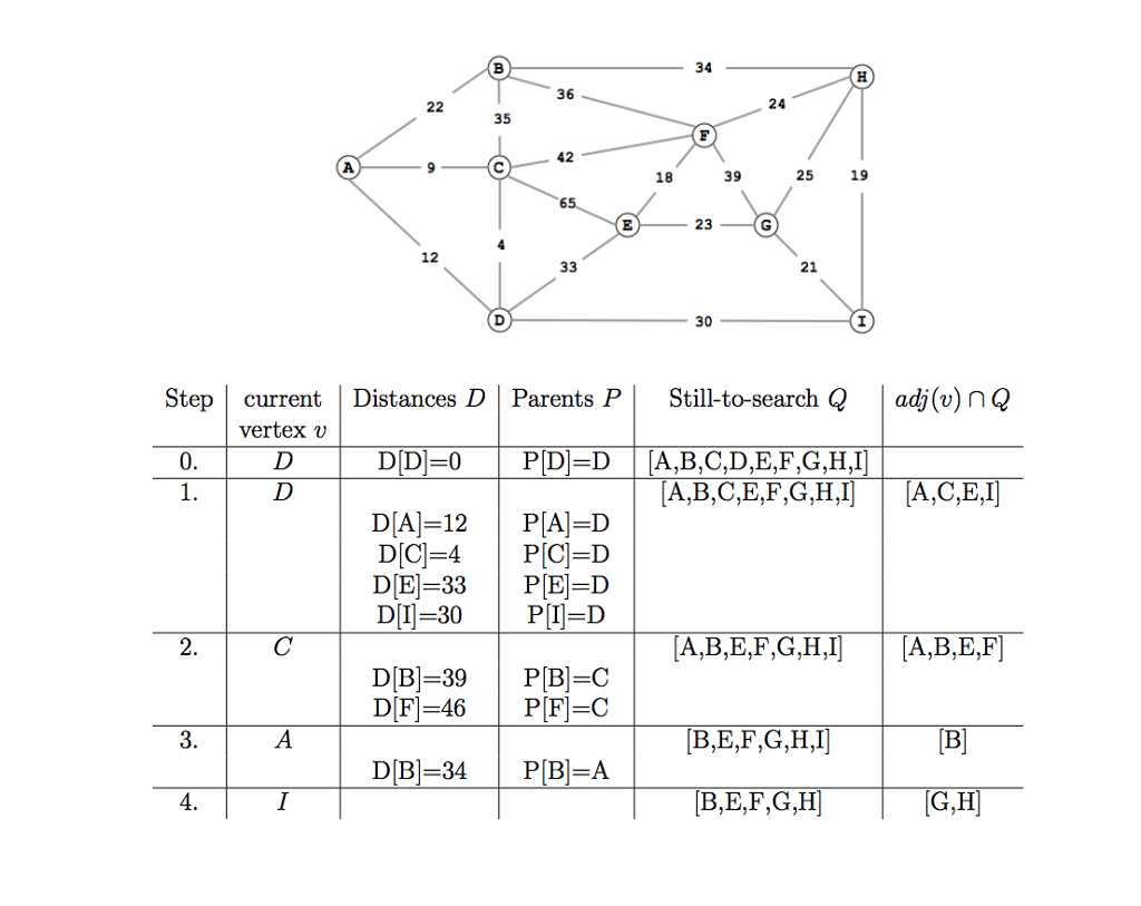 The Picture Above Worksheet 33 Is Use Dijkstra S Chegg Com