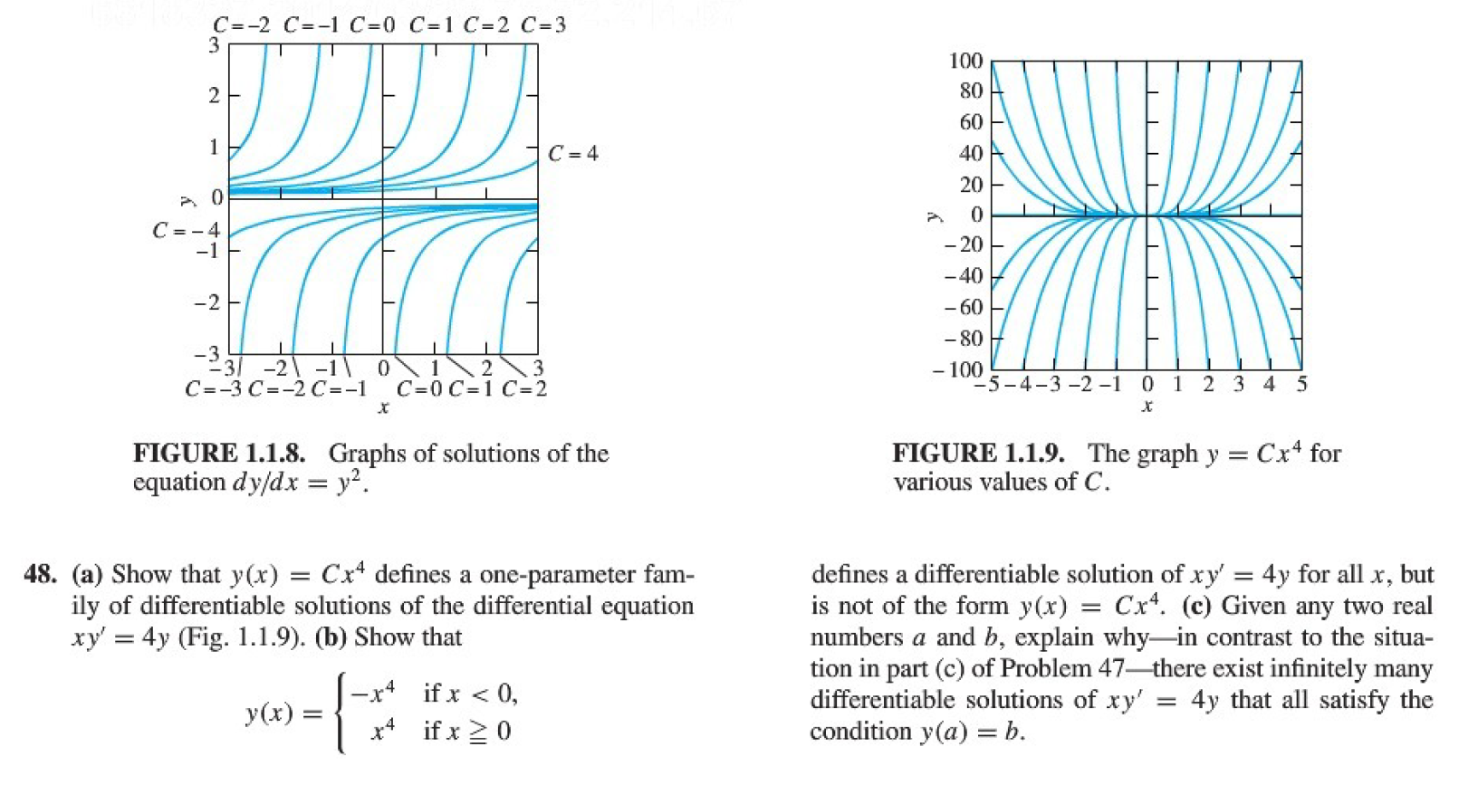 Graphs Of Solutions Of The Equation Dy Dx Y 2 Chegg Com