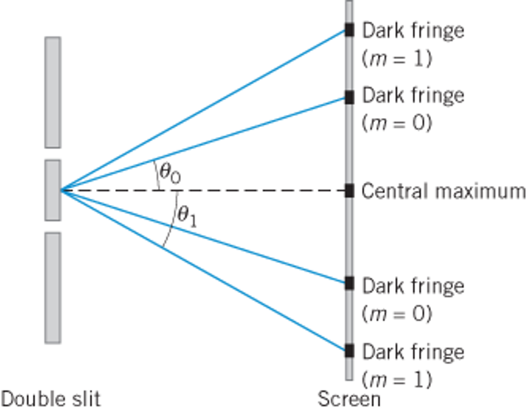 dark fringe experiment