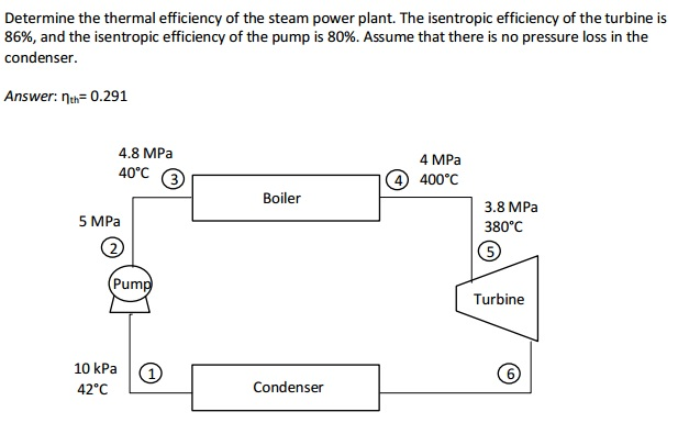 Afbrydelse Det er det heldige mærkning Solved Determine the thermal efficiency of the steam power | Chegg.com