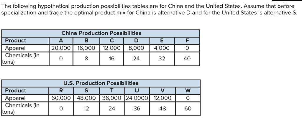 Solved What Is The Total Gain In Apparel And Chemical Out
