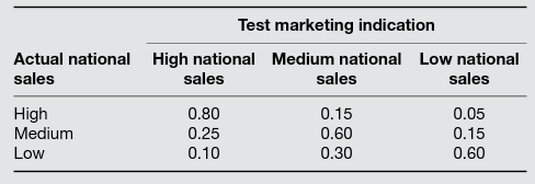 Test marketing indication actual national sales high national sales medium national sales low national sales high medium low 0.80 0.25 0.10 0.15 0.60 0.30 0.05 0.15 0.60