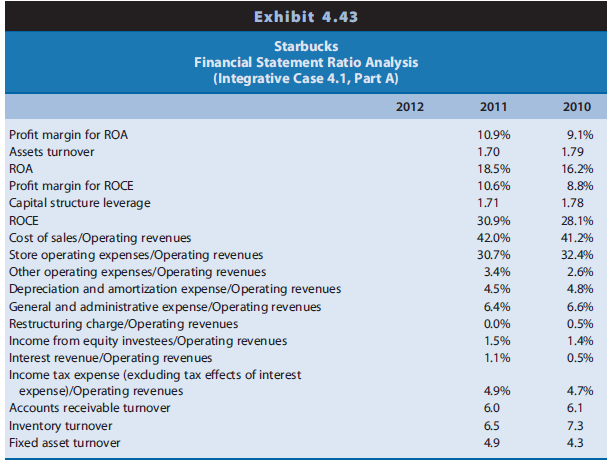 Exhibit 4.43 starbucks financial statement ratio analysis (integrative case 4.1, part a) 2012 2010 9.1% 16.2% 2011 profit margin for roa assets turnover 10.9% 1.70 18.5% 10.6% profit margin for roce capital structure leverage 28.1% 41.2% 32.4% cost of sales/operating revenues store operating expenses/operating revenu other operating expenses/operating revenues depreciation and amortization expense/operating revenues general and administrative expense/operating revenues restructuring charge/operating revenues income from equity investees/operating revenues interest revenue/operating revenues income tax expense (exduding tax effects of interest 30.9% 42.0% 30.7% 3.4% 4.5% 64% 0.0% 1.5% 1.1% es 4.8% 05% 1.4% 05% 4.9% 4.7% expense)/operating revenues accounts receivable turnover inventory turnover fixed asset turnover 7.3 4.3