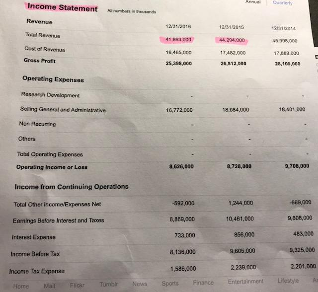 Solved: Coca Cola Balance Sheet And Income Statement. Comp  