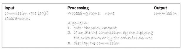 Input commission rate (10%) sales amount Processing Processing items: none Output commiSSLo Algorithw 1. enter the sales amount 2. calculate the commission by multiplying the sales amount by the commission rate s. disp lay the commission