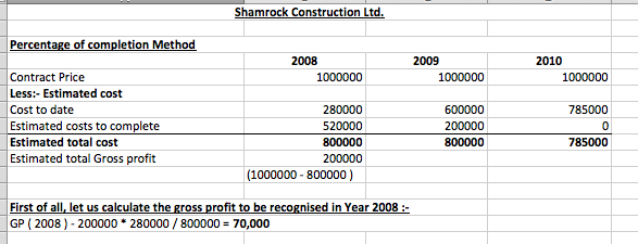 Question & Answer: In 2008 Shamrock Construction Ltd agreed to construct a hospital at a price of £1,000,000. The information relating t..... 1