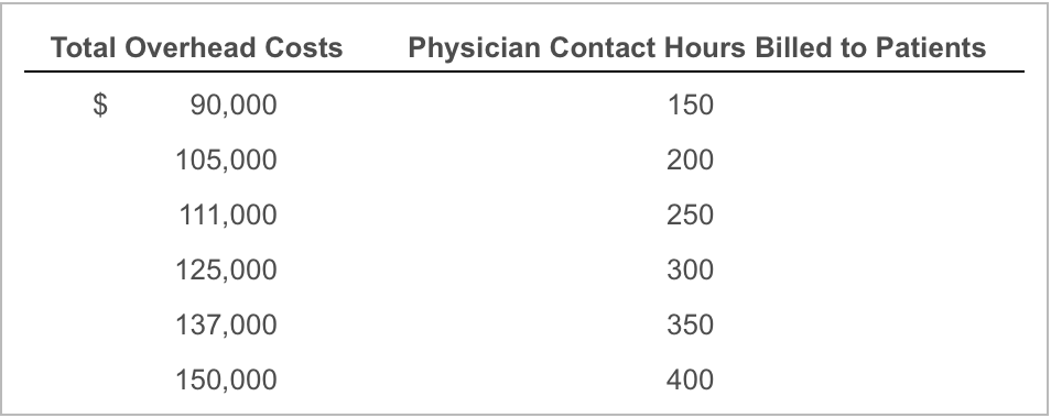 Question & Answer: Dr. Young, of Young and Associates, LLP, is examining how overhead costs behave as a function of monthly physician contact hour..... 1