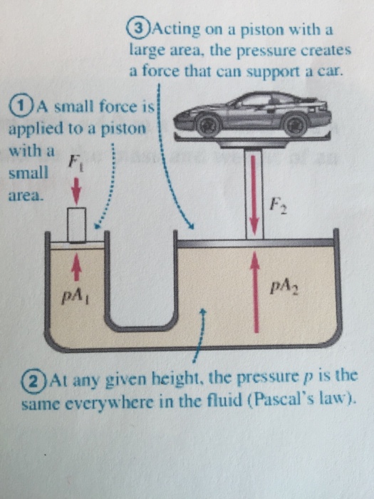 A downward force of 100 N is applied to the small piston with a diameter of  50 cm in the hydraulic lift system as shown in figure. What will be the  upward