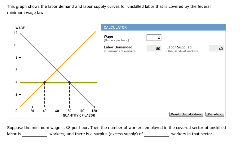 Solved This Graph Shows The Labor Demand And Labor Supply Chegg Com