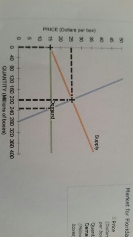 Price Floors Microeconomics