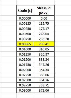 stress, ơ (МРа) 0.00 Strain (e) 0.00000 0.00125 112.75 0.00250 177.17 0.00500 248.04 0.00750 0.00865 0.01000310.05 0.01250 28