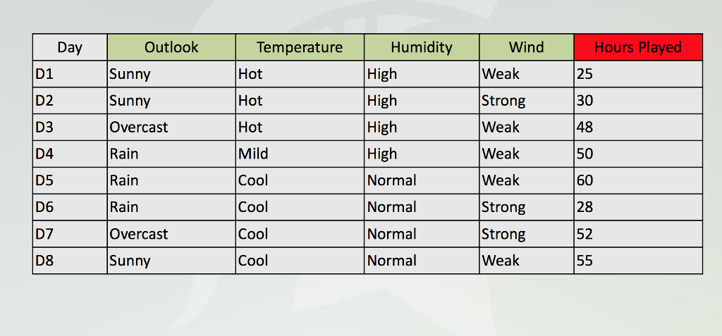 Humidity High High High High Normal Normal Normal Normal Wind Day D1 D2 D3 D4 D5 D6 D7 D8 Outlook Sunny Sunny Overcast Rain Rain Rain Overcast Sunny Temperature Hot Hot Hot Mild Cool Cool Cool Cool Weak Strong Weak Weak Weak Strong Strong Weak Hours Played 25 30 48 50 60 28 52