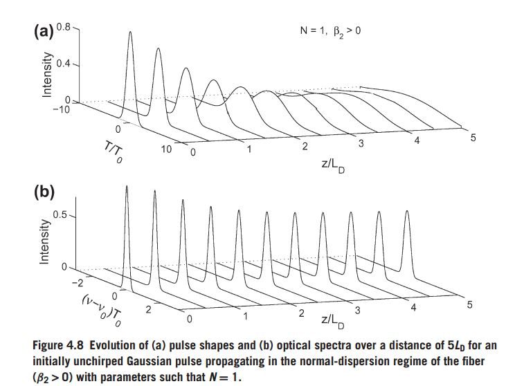 Solve Eq 4 2 1 Numerically Using The Split Step Chegg Com