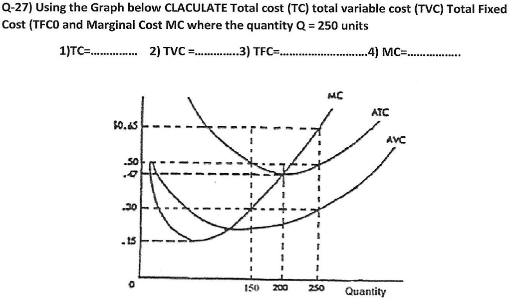 Solved: Q-27) Using The Graph Below CLACULATE Total Cost ...