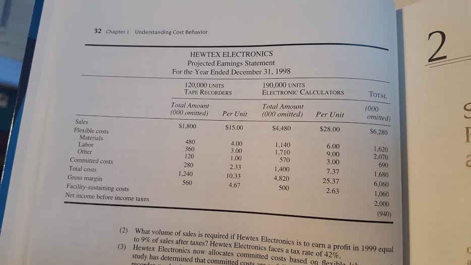32 chapter 1 understanding cost behavior hewtex electronics projected earnings statement for the year ended december 31, 1998 120,000 units tape recorders 190,000 units electronic calculators total total amount total amount (000 omitted) per unit (000 omitted) per unit sales (000 omitted) flexible costs materials s1.800 $15.00 $4,480 $28.00 $6,280 labor 4.00 3.00 other 00 committed costs 9.00 1,140 1,710 570 1,400 4,820 1.00 2.33 10.33 280 1,240 total costs gross margin facility-sustaining costs net income before income taxes 3.00 7.37 4.67 o0 25.37 2.63 1,620 2,070 690 l.680 6,060 1,060 (940) (2) what volume of sales is required if hewtex electronics is to earn a profit in 1999 equal to 9% of sales after taxes? hewtex electronics faces a tax rate of 42%. (3) hewtex electronics now allocates committed costs based on flexihln in study has determined that committed costs