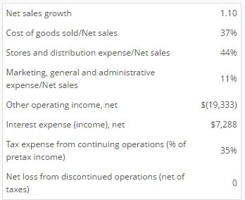 Income Statement Assume Abercrombie 