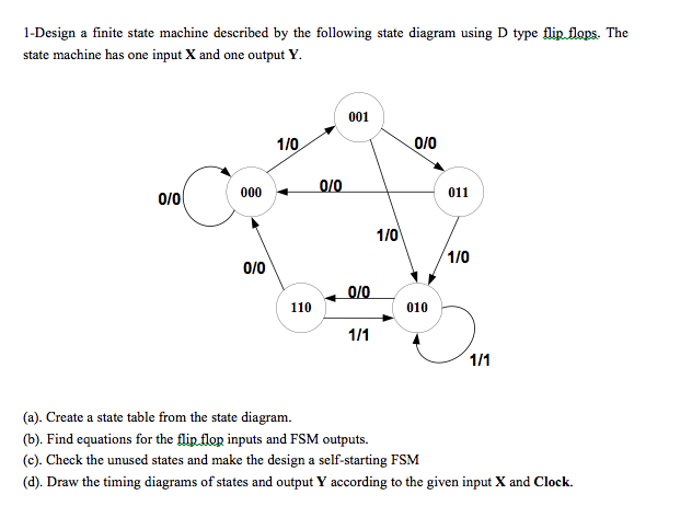 Solved: Design A Finite State Machine Described By The Fol ...
