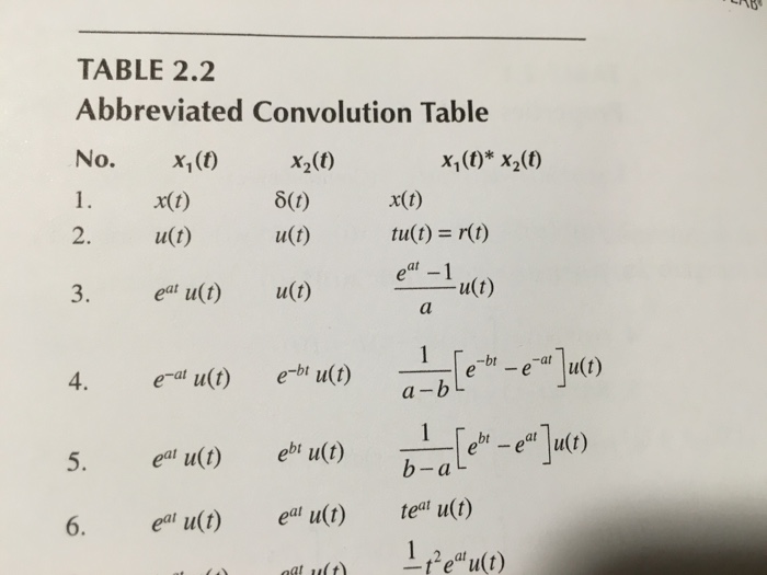 Solved Abbreviated Convolution Table No X 1 T X 2 T X Chegg Com