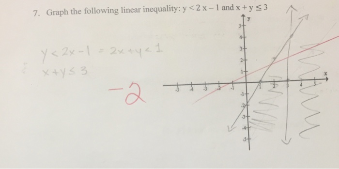 Solved Graph The Following Linear Inequality Y 2x 1 Chegg Com