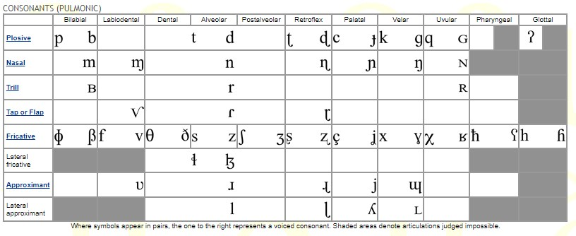 Linguistics Chart