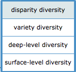 Examples Of Surface Level Diversity In The