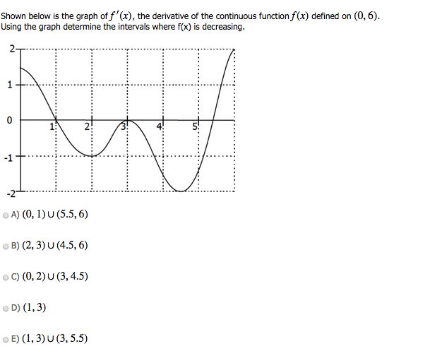 Solved Shown Below Is The Graph Of Fx The Derivative