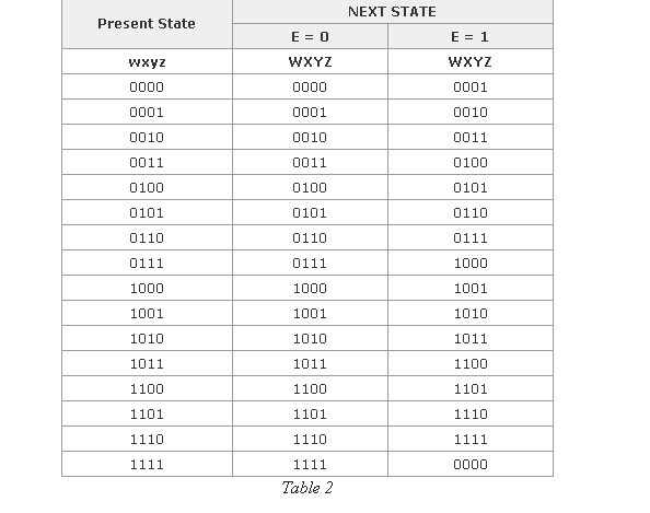 NEXT STATE Present State WXYZ 0001 0010 0011 0100 0101 0110 0111 1000 1001 1010 1011 1100 1101 1110 Wxyz WXYZ 0001 0010 0011