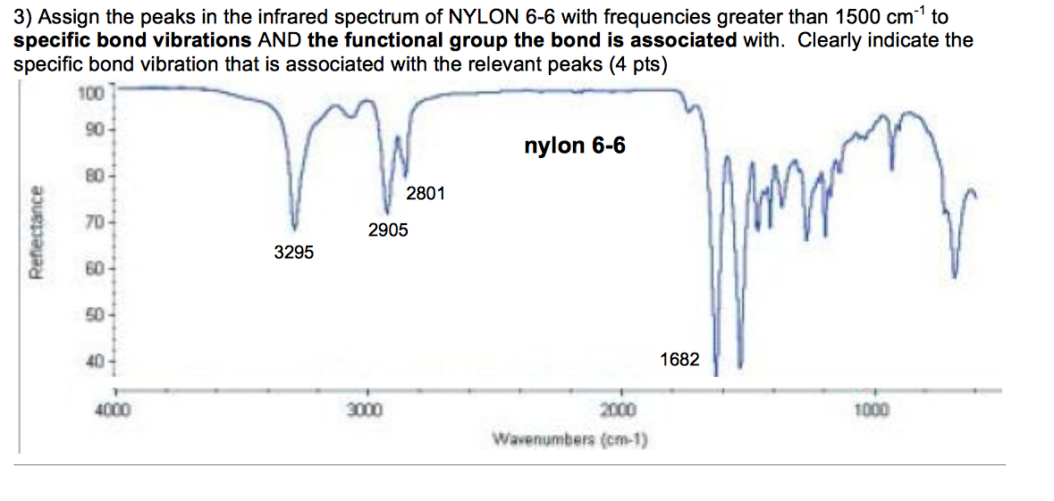 Assign the peaks in the infrared spectrum of NYLON.